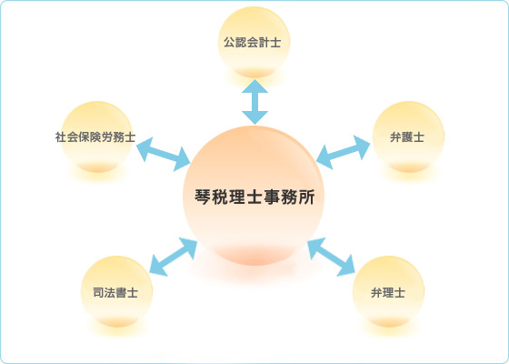 琴税理士・会計事務所 業務提携図